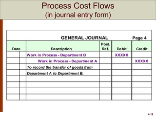 4-19
GENERAL JOURNAL Page 4
Date Description
Post.
Ref. Debit Credit
Work in Process - Department B XXXXX
Work in Process - Department A XXXXX
To record the transfer of goods from
Department A to Department B.
Process Cost Flows
(in journal entry form)
 