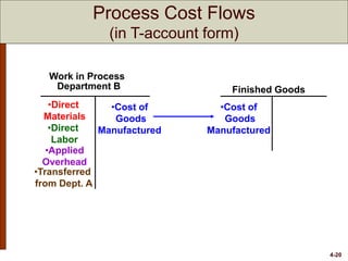 4-20
Finished Goods
Work in Process
Department B
•Cost of
Goods
Manufactured
•Direct
Materials
•Direct
Labor
•Applied
Overhead
•Transferred
from Dept. A
•Cost of
Goods
Manufactured
Process Cost Flows
(in T-account form)
 