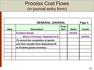 4-21
GENERAL JOURNAL Page 4
Date Description
Post.
Ref. Debit Credit
Finished Goods XXXXX
Work in Process - Department B XXXXX
To record the completion of goods
and their transfer from Department B
to finished goods inventory.
Process Cost Flows
(in journal entry form)
 