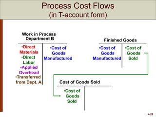 4-22
Finished Goods
Cost of Goods Sold
Work in Process
Department B
•Cost of
Goods
Manufactured
•Direct
Materials
•Direct
Labor
•Applied
Overhead
•Transferred
from Dept. A
•Cost of
Goods
Sold
•Cost of
Goods
Sold
•Cost of
Goods
Manufactured
Process Cost Flows
(in T-account form)
 