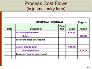 4-23
GENERAL JOURNAL Page 4
Date Description
Post.
Ref. Debit Credit
Accounts Receivable XXXXX
Sales XXXXX
To record sales on account.
Cost of Goods Sold XXXXX
Finished Goods XXXXX
To record cost of goods sold.
Process Cost Flows
(in journal entry form)
 