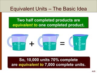 4-25
Two half completed products are
equivalent to one completed product.
So, 10,000 units 70% complete
are equivalent to 7,000 complete units.
+ = 1
Equivalent Units – The Basic Idea
 