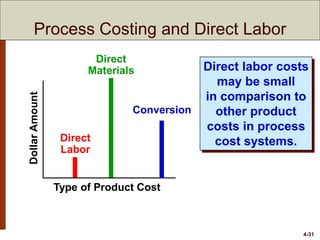 4-31
Direct labor costs
may be small
in comparison to
other product
costs in process
cost systems.
Direct
Materials
Type of Product Cost
DollarAmount
Direct
Labor
Conversion
Process Costing and Direct Labor
 