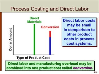 4-32
Type of Product Cost
DollarAmount
Conversion
Direct labor and manufacturing overhead may be
combined into one product cost called conversion.
Direct
Materials Direct labor costs
may be small
in comparison to
other product
costs in process
cost systems.
Process Costing and Direct Labor
 