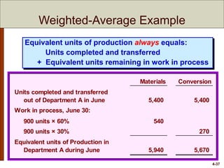 4-37
Materials Conversion
Units completed and transferred
out of Department A in June 5,400 5,400
Work in process, June 30:
900 units × 60% 540
900 units × 30% 270
Equivalent units of Production in
Department A during June 5,940 5,670
Equivalent units of production always equals:
Units completed and transferred
+ Equivalent units remaining in work in process
Weighted-Average Example
 