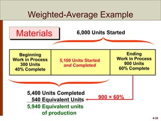 4-38
Beginning
Work in Process
300 Units
40% Complete
Ending
Work in Process
900 Units
60% Complete
6,000 Units Started
5,400 Units Completed
5,100 Units Started
and Completed
Materials
5,400 Units Completed
540 Equivalent Units 900 × 60%
5,940 Equivalent units
of production
Weighted-Average Example
 