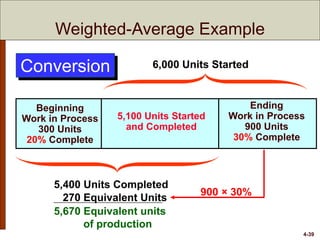 4-39
6,000 Units Started
5,400 Units Completed
5,100 Units Started
and Completed
270 Equivalent Units
900 × 30%
5,670 Equivalent units
of production
Beginning
Work in Process
300 Units
20% Complete
Ending
Work in Process
900 Units
30% Complete
Conversion
Weighted-Average Example
 