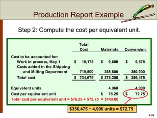 4-52
Total
Cost Materials Conversion
Cost to be accounted for:
Work in process, May 1 15,175$ 9,600$ 5,575$
Costs added in the Shipping
and Milling Department 719,500 368,600 350,900
Total cost 734,675$ 378,200$ 356,475$
Equivalent units 4,960 4,900
Cost per equivalent unit 76.25$ 72.75$
Total cost per equivalent unit = $76.25 + $72.75 = $149.00
$356,475 ÷ 4,900 units = $72.75
Step 2: Compute the cost per equivalent unit.
Production Report Example
 