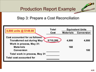 4-55
Total Equivalent Units
Cost Materials Conversion
Cost accounted for as follows:
Transferred out during May 715,200$ 4,800 4,800
Work in process, May 31:
Materials 160
Conversion 100
Total work in process, May 31
Total cost accounted for
4,800 units @ $149.00
Step 3: Prepare a Cost Reconciliation
Production Report Example
 