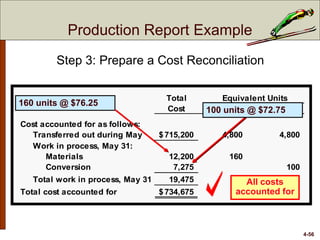 4-56
Total Equivalent Units
Cost Materials Conversion
Cost accounted for as follows:
Transferred out during May 715,200$ 4,800 4,800
Work in process, May 31:
Materials 12,200 160
Conversion 7,275 100
Total work in process, May 31 19,475
Total cost accounted for 734,675$
160 units @ $76.25
Step 3: Prepare a Cost Reconciliation
All costs
accounted for
100 units @ $72.75
Production Report Example
 