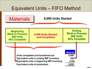 4-64
Beginning
Work in Process
300 Units
40% Complete
Ending
Work in Process
900 Units
60% Complete
6,000 Units Started
5,400 Units Started
and Completed
Materials
Material
Units completed and transferred out 5,400
Equivalent units in ending WIP inventory 540
Equivalent units in beginning WIP inventory (120)
Equivalent units of production 5,820
Equivalent Units – FIFO Method
 
