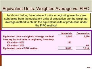 4-66
Equivalent Units: Weighted Average vs. FIFO
Materials Conversion
Equivalent units - weighted average method 5,940 5,670
Less equivalent units in beginning inventory:
300 units × 40% 120
300 units × 20% 60
Equivalent units - FIFO method 5,820 5,610
As shown below, the equivalent units in beginning inventory are
subtracted from the equivalent units of production per the weighted-
average method to obtain the equivalent units of production under
the FIFO method.
 