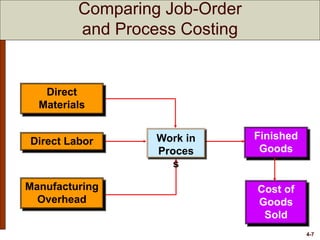 4-7
Finished
Goods
Cost of
Goods
Sold
Work in
Proces
s
Direct
Materials
Direct Labor
Manufacturing
Overhead
Comparing Job-Order
and Process Costing
 