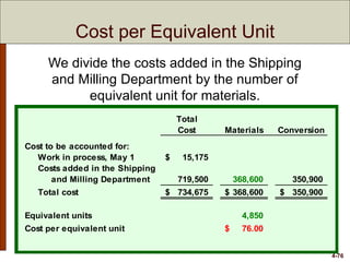 4-76
Cost per Equivalent Unit
Total
Cost Materials Conversion
Cost to be accounted for:
Work in process, May 1 15,175$
Costs added in the Shipping
and Milling Department 719,500 368,600 350,900
Total cost 734,675$ 368,600$ 350,900$
Equivalent units 4,850 4,900
Cost per equivalent unit 76.00$ 71.61$
Total cost per equivalent unit = $76.25 + $72.75 = $149.00
We divide the costs added in the Shipping
and Milling Department by the number of
equivalent unit for materials.
 