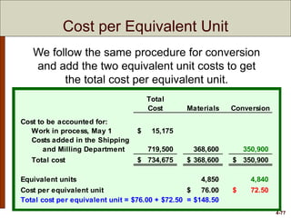 4-77
Cost per Equivalent Unit
Total
Cost Materials Conversion
Cost to be accounted for:
Work in process, May 1 15,175$
Costs added in the Shipping
and Milling Department 719,500 368,600 350,900
Total cost 734,675$ 368,600$ 350,900$
Equivalent units 4,850 4,840
Cost per equivalent unit 76.00$ 72.50$
Total cost per equivalent unit = $76.00 + $72.50 = $148.50
We follow the same procedure for conversion
and add the two equivalent unit costs to get
the total cost per equivalent unit.
 