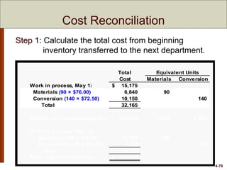 4-79
Cost Reconciliation
Total Equivalent Units
Cost Materials Conversion
Work in process, May 1: 15,175$
Materials (90 × $76.00) 6,840 90
Conversion (140 × $72.50) 10,150 140
Total 32,165
Started and completed in May 683,100 4,600 4,600
Work in process, May 31:
Materials (160 × $76.00) 12,160 160
Conversion (100 × $72.50) 7,250 100
Total 19,410
Total cost accounted for 734,675$
Step 1: Calculate the total cost from beginning
inventory transferred to the next department.
 