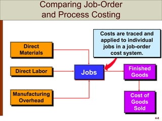 4-8
Finished
Goods
Cost of
Goods
Sold
Direct Labor
Manufacturing
Overhead
Jobs
Costs are traced and
applied to individual
jobs in a job-order
cost system.
Direct
Materials
Comparing Job-Order
and Process Costing
 