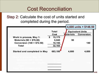 4-80
Cost Reconciliation
Total Equivalent Units
Cost Materials Conversion
Work in process, May 1: 15,175$
Materials (90 × $76.00) 6,840 90
Conversion (140 × $72.50) 10,150 140
Total 32,165
Started and completed in May 683,100 4,600 4,600
Work in process, May 31:
Materials (160 × $76.00) 12,160 160
Conversion (100 × $72.50) 7,250 100
Total 19,410
Total cost accounted for 734,675$
4,600 units × $148.50
Step 2: Calculate the cost of units started and
completed during the period.
 