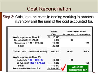 4-81
Total Equivalent Units
Cost Materials Conversion
Work in process, May 1: 15,175$
Materials (90 × $76.00) 6,840 90
Conversion (140 × $72.50) 10,150 140
Total 32,165
Started and completed in May 683,100 4,600 4,600
Work in process, May 31:
Materials (160 × $76.00) 12,160 160
Conversion (100 × $72.50) 7,250 100
Total 19,410
Total cost accounted for 734,675$
Cost Reconciliation
All costs
accounted for
Step 3: Calculate the costs in ending working in process
inventory and the sum of the cost accounted for.
 