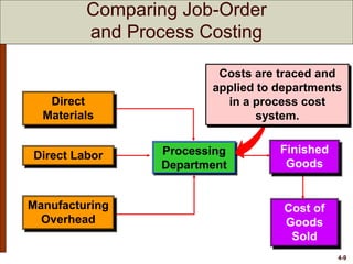 4-9
Finished
Goods
Cost of
Goods
Sold
Direct Labor
Manufacturing
Overhead
Processing
Department
Costs are traced and
applied to departments
in a process cost
system.
Direct
Materials
Comparing Job-Order
and Process Costing
 