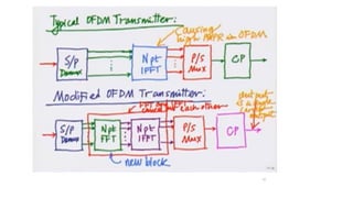 Orthogonal frequency division modulation | PDF