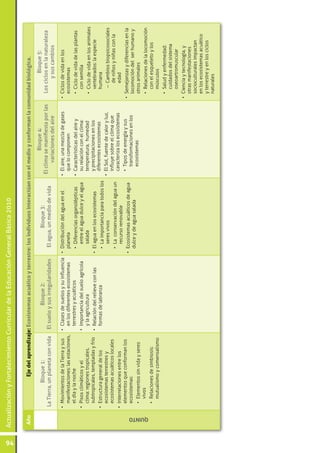 Actualización y Fortalecimiento Curricular de la Educación General Básica 2010




94
      Año                    Eje del aprendizaje: Ecosistemas acuático y terrestre: los individuos interactúan con el medio y conforman la comunidad biológica.
                                                                                                                                        Bloque 4:                           Bloque 5:
                          Bloque 1:                            Bloque 2:                            Bloque 3:
                                                                                                                             El clima se manifiesta por las        Los ciclos en la naturaleza
               La Tierra, un planeta con vida       El suelo y sus irregularidades         El agua, un medio de vida
                                                                                                                                   variaciones del aire                  y sus cambios
               •	 Movimientos de la Tierra y sus   •	 Clases de suelos y su influencia •	 Distribución del agua en el        •	 El aire, una mezcla de gases     •	 Ciclos de vida en los
                  manifestaciones: las estaciones,    en los diferentes ecosistemas       planeta                               que lo componen                     ecosistemas
                  el día y la noche                   terrestres y acuáticos              •	 Diferencias organolépticas      •	 Características del aire y         •	 Ciclo de vida de las plantas
               •	 Pisos climáticos y el            •	 Importancia del suelo agrícola         entre el agua dulce y el agua      su relación con el clima:             con semilla
                  clima: regiones tropicales,         y la agricultura                       salada                             temperatura, humedad               •	 Ciclo de vida en los animales
                  subtropicales, templadas y frío •	 Relación del relieve con las      •	 El agua en los ecosistemas            y precipitaciones en los              vertebrados: la especie
               •	 Estructura general de los          formas de labranza                                                         diferentes ecosistemas                humana
                                                                                          •	 La importancia para todos los
                  ecosistemas terrestres y                                                   seres vivos                     •	 El Sol, fuente de calor y luz,        –	 Cambios biopsicosociales
                  ecosistemas acuáticos locales                                                                                 influye sobre el clima que               de niños y niñas con la
                                                                                          •	 La conservación del agua un
               •	 Interrelaciones entre los                                                                                     caracteriza los ecosistemas              edad
                                                                                             recurso renovable
                  elementos que conforman los                                                                                  •	 Tipos de energía y sus         •	 Semejanzas y diferencias en la
                                                                                        •	 Ecosistemas acuáticos de agua
                  ecosistemas:                                                                                                    transformaciones en los           locomoción del ser humano y
                                                                                           dulce y de agua salada
                 •	 Elementos sin vida y seres                                                                                    ecosistemas                       otros animales
                    vivos                                                                                                                                          •	 Relaciones de la locomoción




      QUINTO
                 •	 Relaciones de simbiosis:                                                                                                                          con el esqueleto y los
                    mutualismo y comensalismo                                                                                                                         músculos
                                                                                                                                                                   •	 Salud y enfermedad:
                                                                                                                                                                      cuidados del sistema
                                                                                                                                                                      oseoartromuscular
                                                                                                                                                                 •	 Ciencia y tecnología, y
                                                                                                                                                                    otras manifestaciones
                                                                                                                                                                    socioculturales impactan
                                                                                                                                                                    en los ecosistemas acuático
                                                                                                                                                                    y terrestre y en los ciclos
                                                                                                                                                                    naturales
 