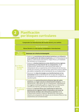 2        Planificación
         por bloques curriculares
                               Eje Curricular Integrador
            Comprender las interrelaciones del mundo natural y sus cambios


                                     Ejes del aprendizaje:
                Bioma Desierto: la vida expresa complejidad e interrelaciones


   Bloques
                    Destrezas con criterios de desempeño
 curriculares
                    •	 Explicar los movimientos de las placas tectónicas y su influencia
                       en la modificación del relieve ecuatoriano, con la interpretación de
                       gráficos, la descripción del entorno, mapas físicos y el modelado
                       del fenómeno en el laboratorio.
                    •	 Analizar la biodiversidad de las zonas desérticas de las regiones
                       ecuatorianas y la interrelación de sus componentes, desde
1. La Tierra,          la observación, identificación y descripción del medio, la
   un planeta          interpretación de sus experiencias, de la información de diversas
   con vida            fuentes de consulta y de audiovisuales sobre flora y fauna, además
                       del análisis comparativo de la interrelación de sus componentes.
                    •	 Reconocer los tipos de energía y sus transformaciones en los
                       ecosistemas desde la identificación de los tipos de energía, la
                       descripción y la comparación de sus características y procesos de
                       transformación.
                  •	 Comparar las características de los diversos tipos de suelos
                     desérticos, su origen natural y la desertización antrópica, con la
                     identificación y descripción de sus componentes, interpretación
                     de imágenes multimedia, gráficos, mapas físicos e información
                     científica de Internet y de diversas fuentes de consulta.
                                                                                              Área de Ciencias Naturales




2. El suelo y sus
                  •	 Analizar los factores físicos que condicionan la vida en los
   irregularida-
                     desiertos de las regiones Litoral e Interandina y las zonas de
   des
                     desertización antrópica de la Amazonía ecuatoriana desde
                     la observación directa e indirecta, identificación, descripción,
                     relación y la comparación del impacto de los factores físicos en las
                     características de la biodiversidad.




                                                                                              29
 