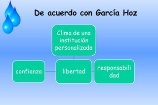 De acuerdo con García Hoz
 