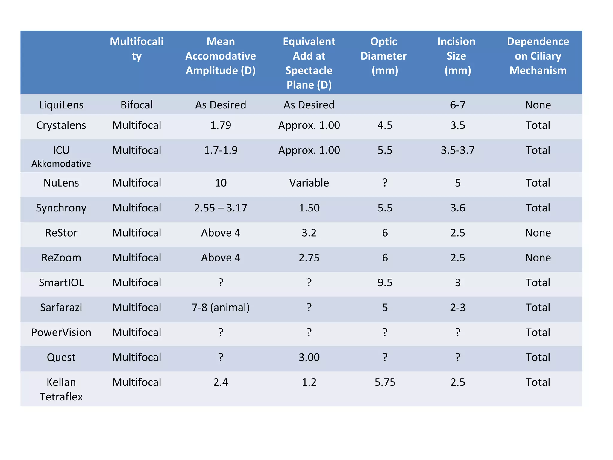 Multifocali       Mean        Equivalent       Optic    Incision   Dependence
                   ty        Accomodative      Add at       Diameter      Size     on Ciliary
                             Amplitude (D)   Spectacle        (mm)       (mm)     Mechanism
                                              Plane (D)
 LiquiLens       Bifocal      As Desired      As Desired                 6-7         None
 Crystalens    Multifocal        1.79        Approx. 1.00     4.5        3.5         Total

    ICU        Multifocal       1.7-1.9      Approx. 1.00     5.5      3.5-3.7       Total
Akkomodative
  NuLens       Multifocal         10           Variable        ?          5          Total

Synchrony      Multifocal     2.55 – 3.17       1.50          5.5        3.6         Total

  ReStor       Multifocal      Above 4           3.2           6         2.5         None

 ReZoom        Multifocal      Above 4          2.75           6         2.5         None

 SmartIOL      Multifocal          ?              ?           9.5         3          Total

 Sarfarazi     Multifocal     7-8 (animal)        ?            5         2-3         Total

PowerVision    Multifocal          ?              ?            ?          ?          Total

   Quest       Multifocal          ?            3.00           ?          ?          Total

  Kellan       Multifocal         2.4            1.2          5.75       2.5         Total
 Tetraflex
 