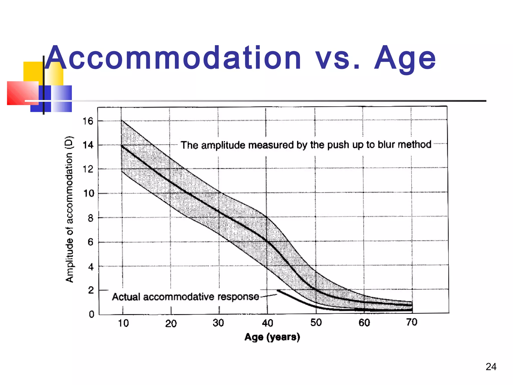 24
Accommodation vs. Age
 