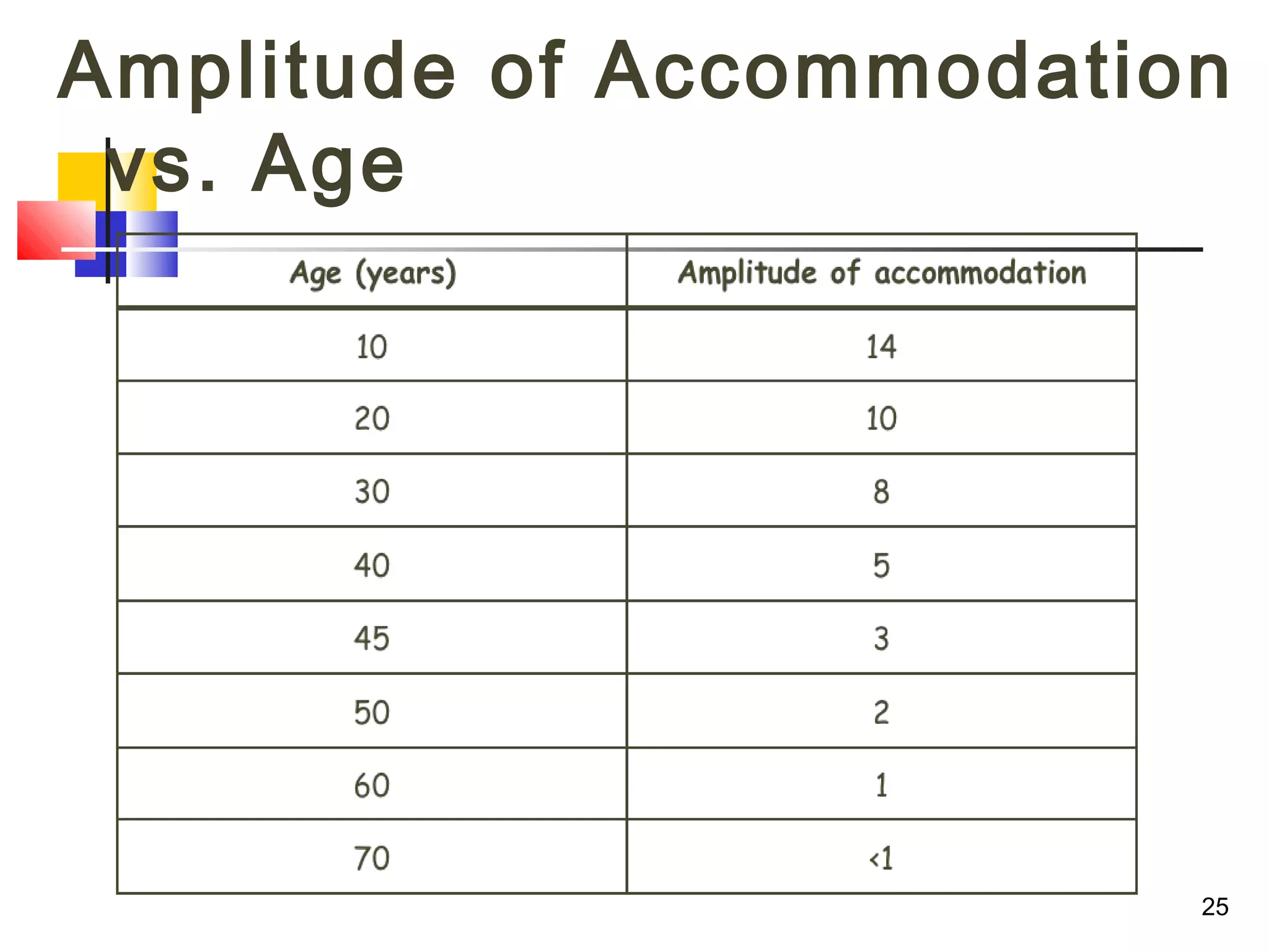 25
Amplitude of Accommodation
vs. Age
 