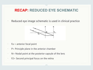 • Reduced eye image schematic is used in clinical practice
• Fa = anterior focal point
• P= Principle plane in the anterior chamber
• N= Nodal point at the posterior capsule of the lens
• F2= Second principal focus on the retina
RECAP: REDUCED EYE SCHEMATIC
 