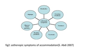 fig2: asthenopic symptoms of accommodation(S. Abdi 2007)
 