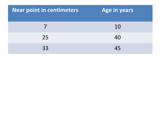 Near point in centimeters Age in years
7 10
25 40
33 45
 