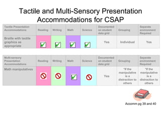 Tactile and Multi-Sensory Presentation Accommodations for CSAP Yes Individual Yes Braille with tactile  graphics as appropriate Separate environment Required Grouping  Documented on student data grid Science Math Writing Reading Tactile Presentation Accommodations *If the manipulative is a distraction to others *If the manipulative is a distraction to others Yes Math manipulatives Separate environment Required Grouping  Documented on student data grid Science Math Writing Reading Multi-sensory Presentation  Accommodations Accomm pg 39 and 40 