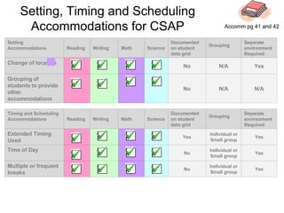 Setting, Timing and Scheduling Accommodations for CSAP N/A N/A No Grouping of students to provide other accommodations Yes N/A No Change of location Separate environment Required Grouping  Documented on student data grid Science Math Writing Reading Setting  Accommodations Yes Individual or Small group No Multiple or frequent breaks Yes Individual or Small group No Time of Day Yes Individual or Small group Yes Extended Timing Used Separate environment Required Grouping  Documented on student data grid Science Math Writing Reading Timing and Scheduling  Accommodations Accomm pg 41 and 42 