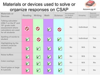 Materials or devices used to solve or organize responses on CSAP No N/A No Pencil grips or large # 2 pencils No N/A No Color overlays No N/A No Noise buffers No N/A No Highlighting by the student (must be transcribed Yes Individual No Spelling of words to student Yes Individual No Talking calculator (ONLY on the 9 th  and 10 th  grade math assessment where calculators are used for all students Separate environment Required Grouping  Documented on student data grid Science Math Writing Reading Materials or Devices Accomm pg 41 