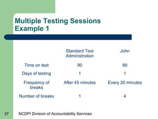 NCDPI Division of Accountability Services37
Multiple Testing Sessions
Example 1
Standard Test
Administration
John
Time on ...