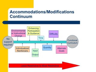 Accommodations/Modifications
     Continuum

                           Enhancing
       Environmental      Participation
       or Instructional   & Guidance                Difficulty
           Change
                                       Time
   No
                                                                         Functional
 support                                                                 Curriculum
required
            Individualized                    Quantity       Alternate
             Reinforcers       Input                          Goals
                              Output




                 Least Restrictive to Most Restrictive
 
