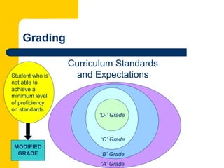 Grading

                 Curriculum Standards
Student who is    and Expectations
not able to
achieve a
minimum level
of proficiency
on standards
                       ‘D-’ Grade



                        ‘C’ Grade
 MODIFIED
  GRADE                 ‘B’ Grade
                        ‘A’ Grade
 