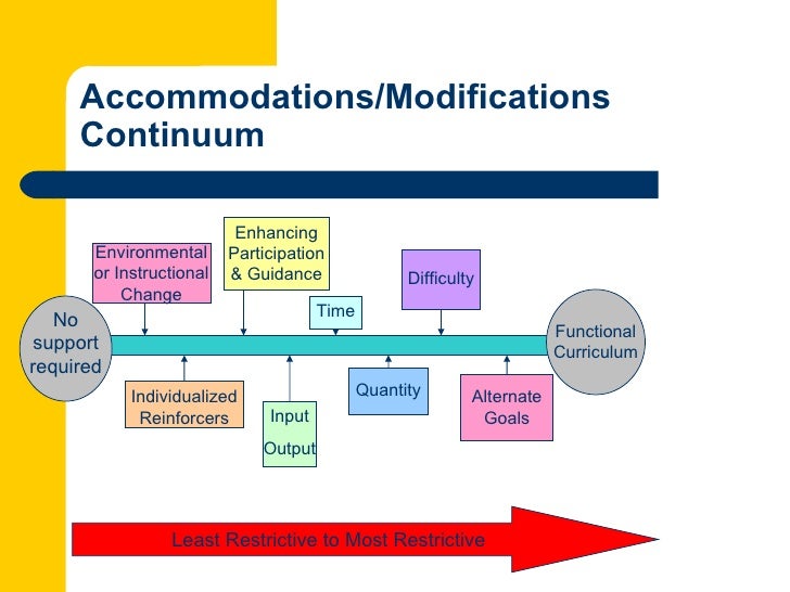 Accommodations Vs Modifications Chart