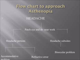  HEADACHE
Patch eye and do near work
Headache persists Headache subsides
Binocular problem
Accommodative Refractive error
 