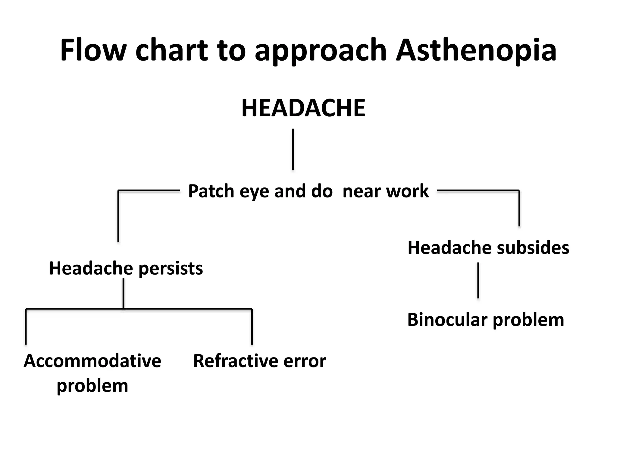 Flow chart to approach Asthenopia
HEADACHE
Patch eye and do near work
Headache persists
Headache subsides
Binocular problem
Accommodative
problem
Refractive error
 