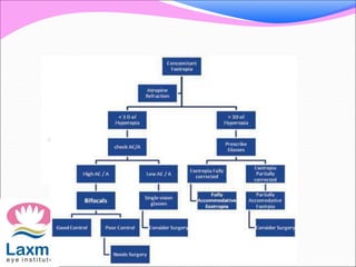Accommodative esotropia