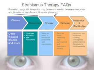 Strabismus Therapy FAQs
If needed, surgical intervention may be recommended between monocular
and biocular or biocular and binocular phases.
Glasses
Monocular

Often
includes
bifocals
and prism

• Hand-eye
• Focusing
• Eye
movement

Biocular

• Same as
noted in
monocular
phase and
antisuppression

Binocular

• Same as
noted
previously
plus
convergence
and
divergence
therapy

Integration
&
Stabilization
• Hand-eye, eye
movement,
focusing,
convergence
and divergence
therapy done
simultaneously

 