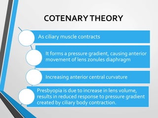 COTENARYTHEORY
As ciliary muscle contracts
It forms a pressure gradient, causing anterior
movement of lens zonules diaphragm
Increasing anterior central curvature
Presbyopia is due to increase in lens volume,
results in reduced response to pressure gradient
created by ciliary body contraction.
 