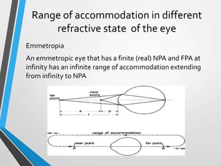 Range of accommodation in different
refractive state of the eye
Emmetropia
An emmetropic eye that has a finite (real) NPA and FPA at
infinity has an infinite range of accommodation extending
from infinity to NPA
 