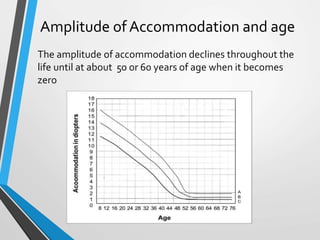 Amplitude of Accommodation and age
The amplitude of accommodation declines throughout the
life until at about 50 or 60 years of age when it becomes
zero
 