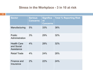 Stress in the Workplace - 3 in 10 at risk
12

     Sector           Serious    Significa Total % Reporting Risk
                      Concerns   nt
                                 Concerns
     Manufacturing    5%         33%       38%


     Public           3%         29%       32%
     Administration

     Health Care      4%         28%       32%
     and Social
     Assistance
     Retail Trade     4%         24%       28%


     Finance and      2%         22%       24%
     Insurance
 
