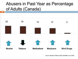 Abusers in Past Year as Percentage
14
     of Adults (Canada)

     20          19          15                  14                              2




     Alcohol   Tobacco   Medications      Marijuana                    Illicit Drugs


                                      Source: Attridge & Wallace (2009), MacMillan et al. (2009)
 